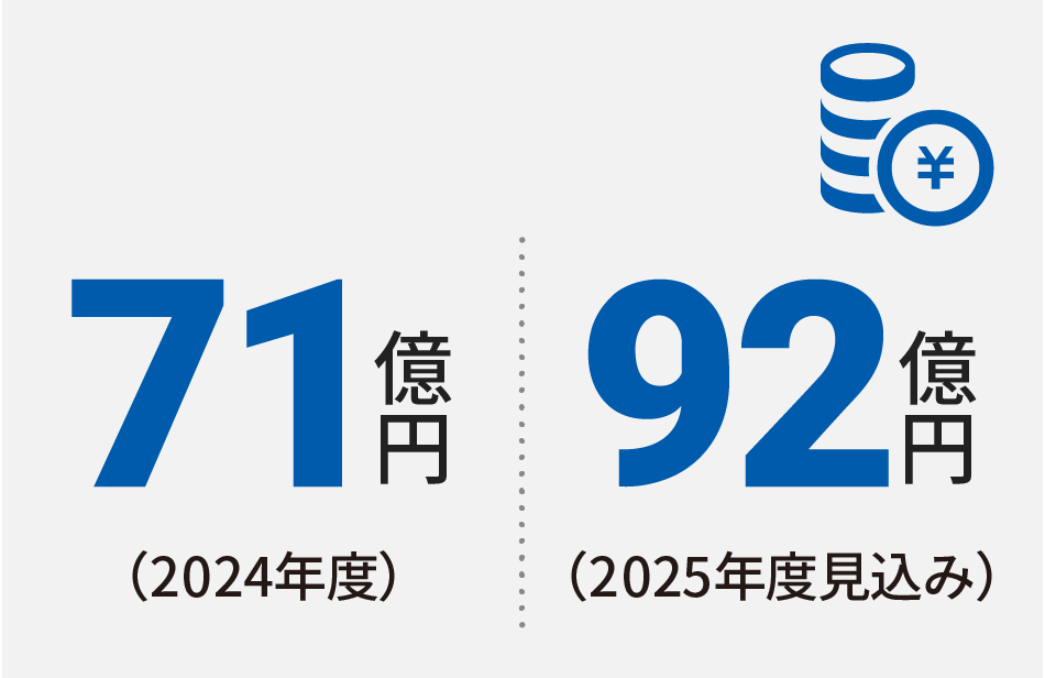 71億円（20224度）