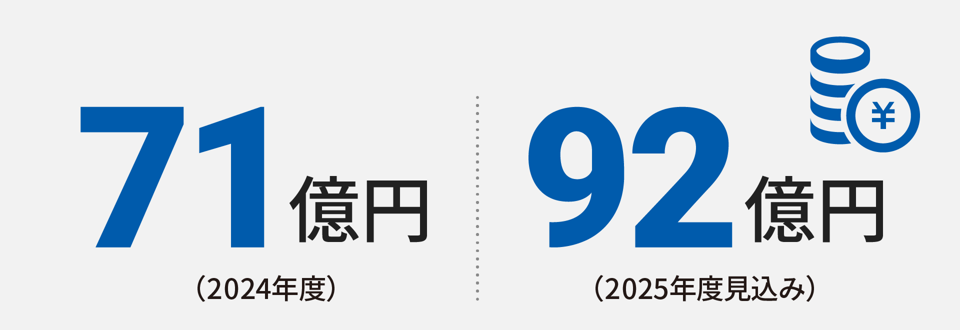71億円（2024年度）