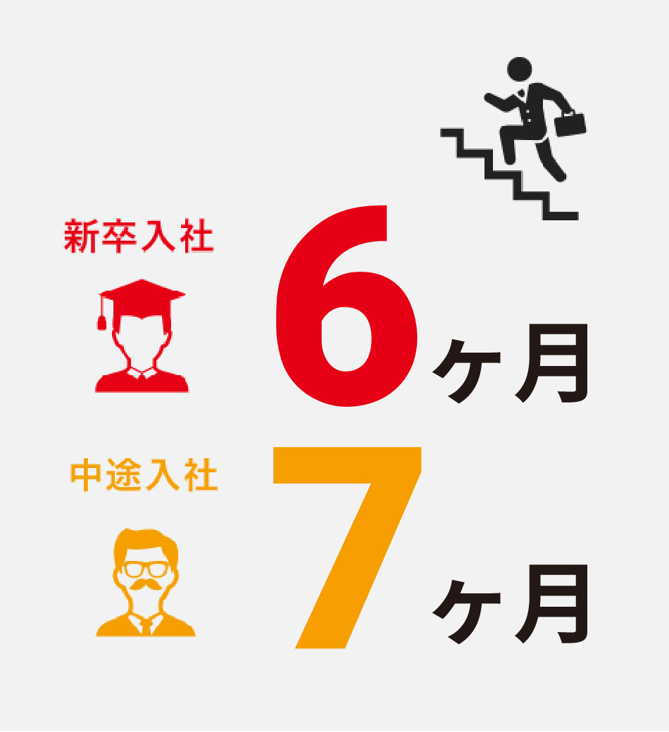 新卒入社7か月、中途入社6か月
