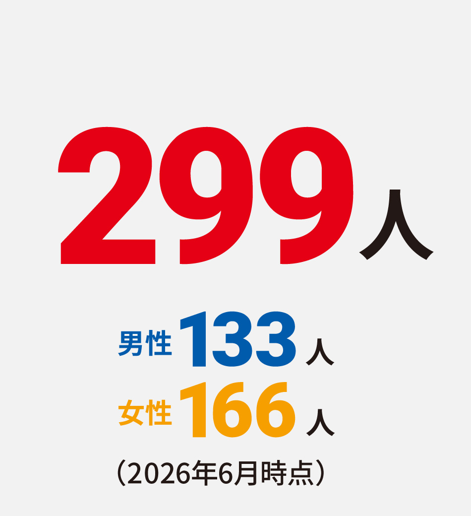 299人（男性133人、女性166人）